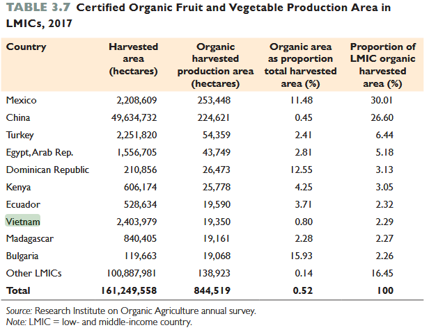 Certified Organic Fruit and Vegetables Production Area in LMICs 2017
