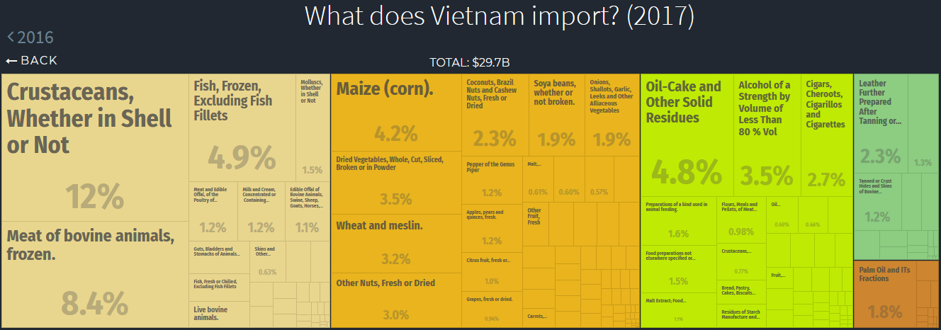 Treemap of products imported by Vietnam (2017)