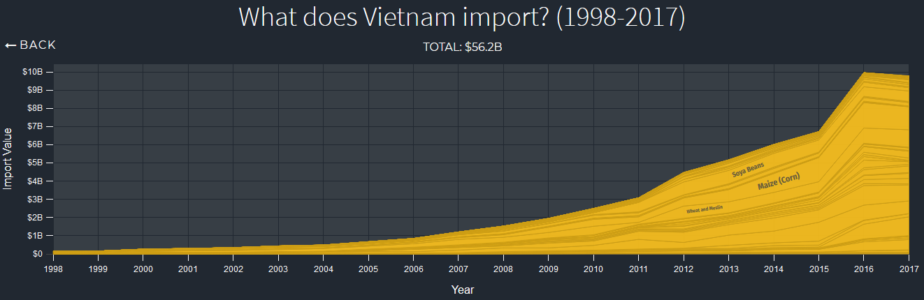 Products imported by Vietnam (1998-2017)