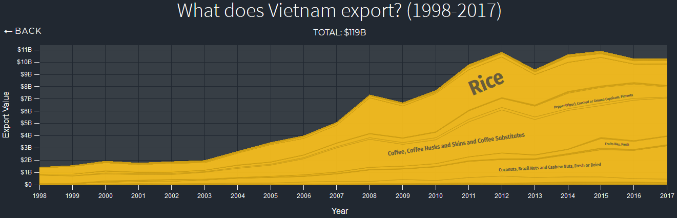 Products exported by Vietnam (1998-2017)