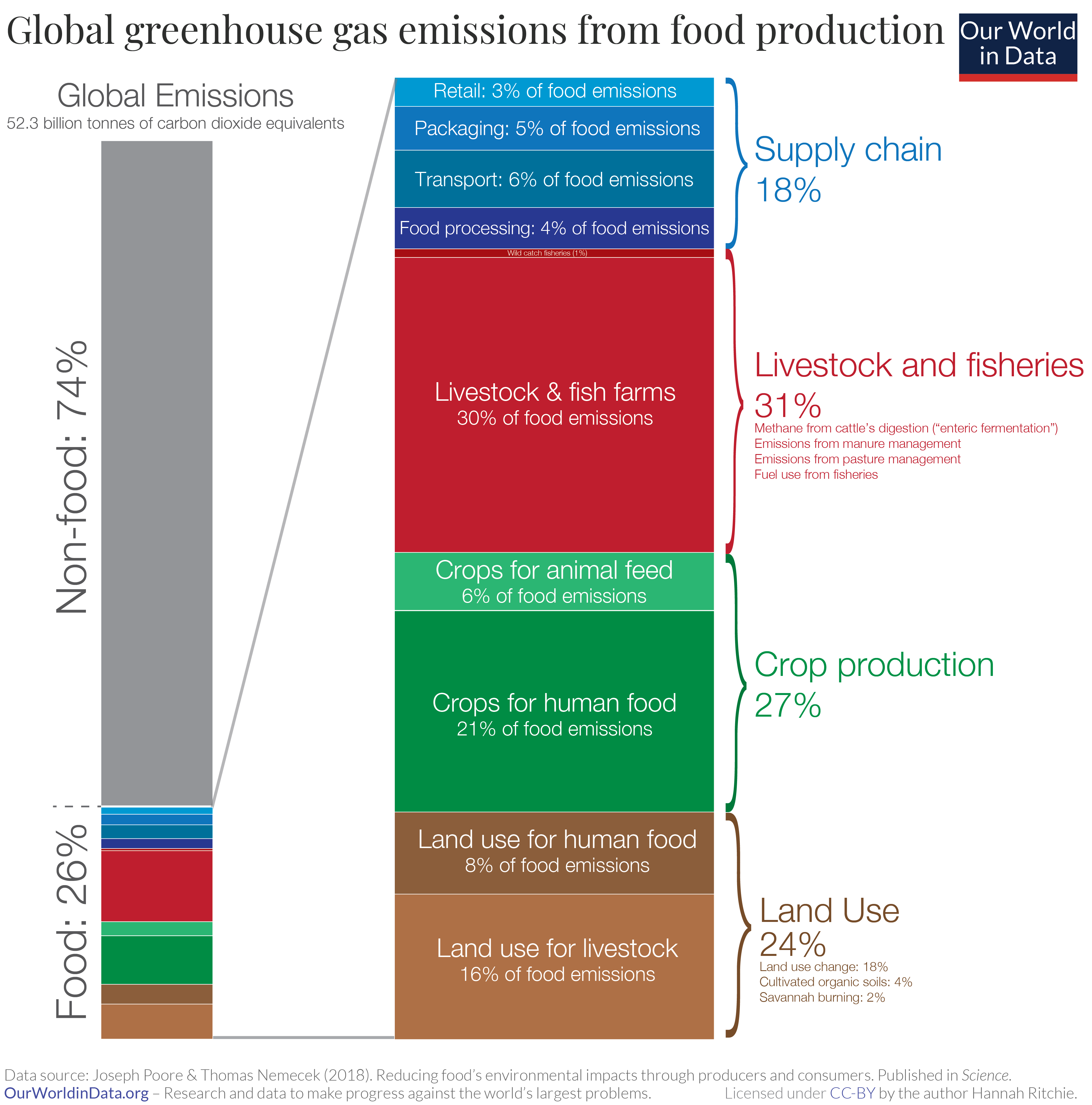 How-much-of-GHGs-come-from-food.png
