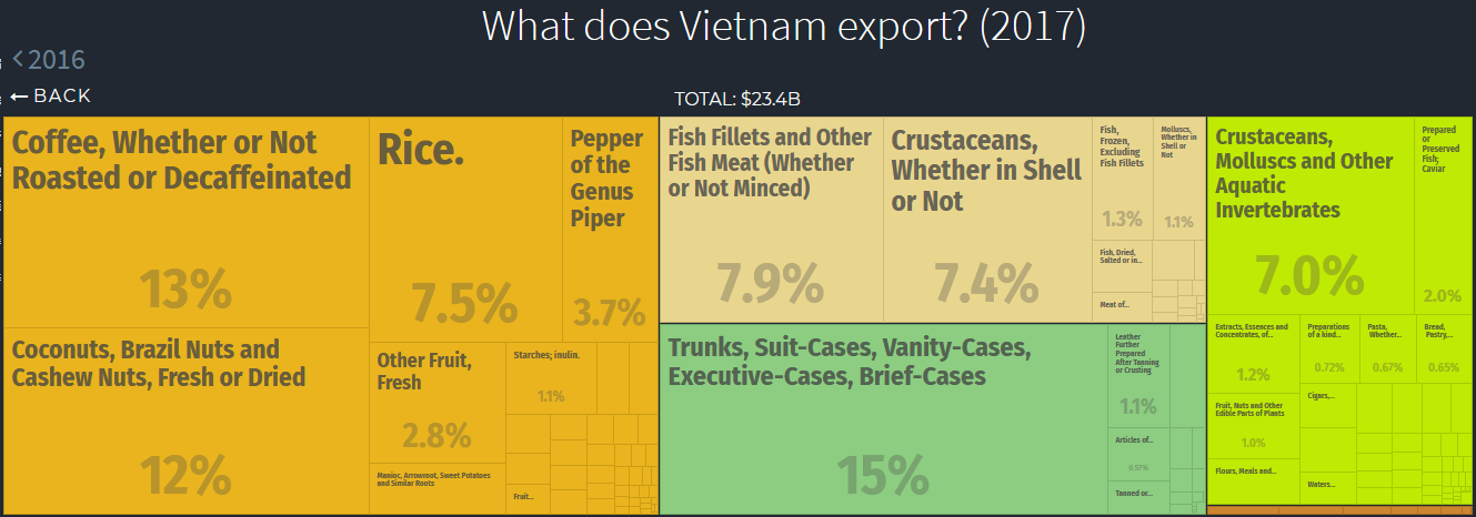 Treemap of products exported by Vietnam (2017)