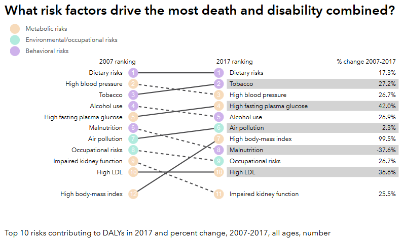 Risk factors drive the most death and disability combined