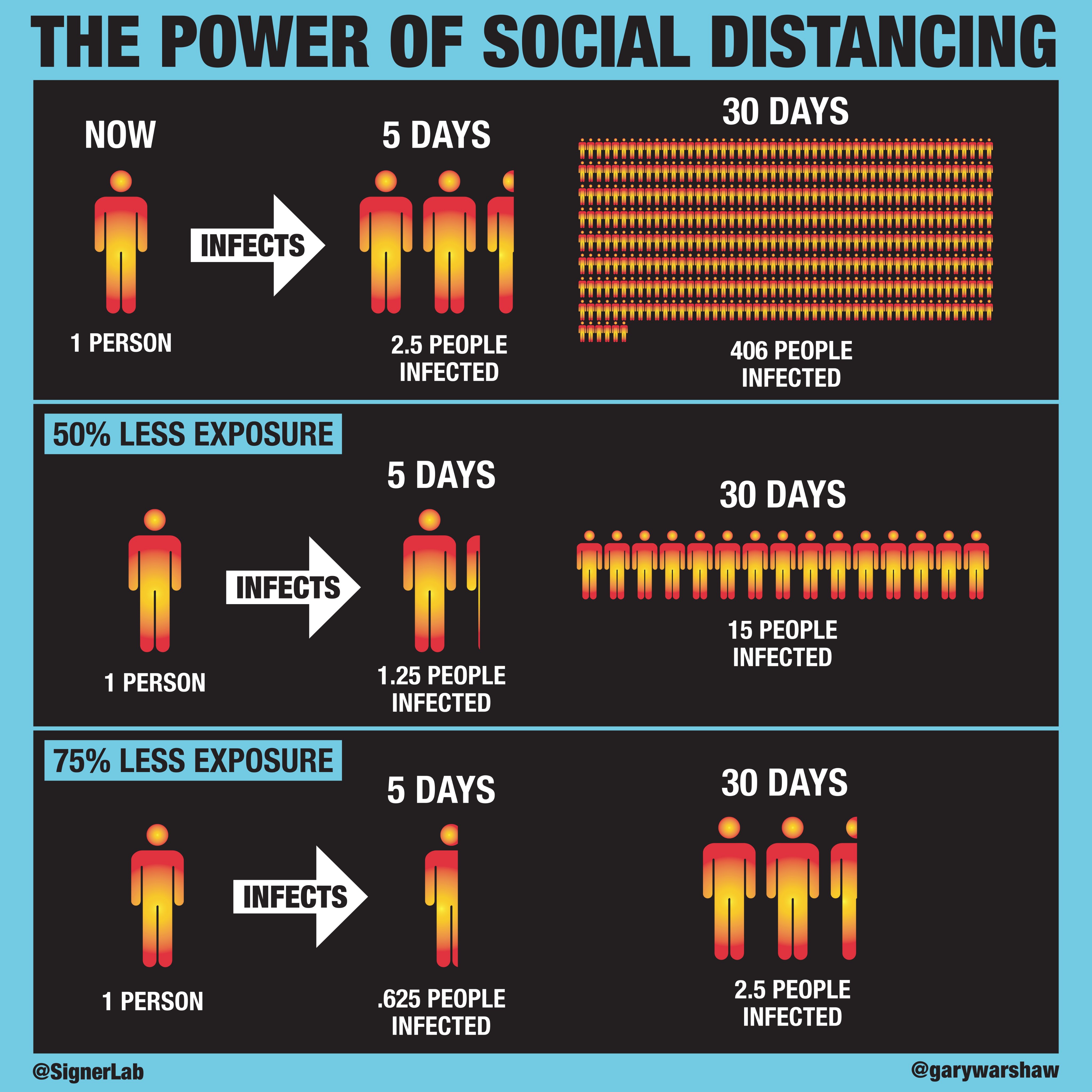 The power of social distancing. Image credit: Gary Warshaw