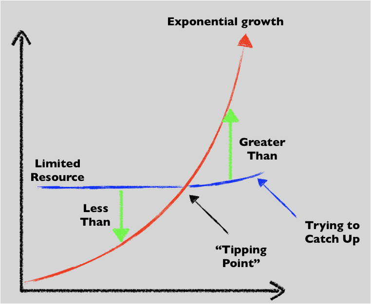 A tipping point for phase change in complex systems. Once we hit it, things will shift rapidly. Since then, a linear solution can hardly keep up with an exponential process. Image credit: @yaneerbaryam