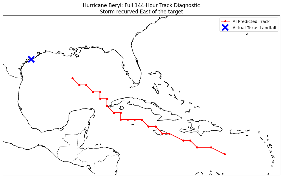Beryl 144h track